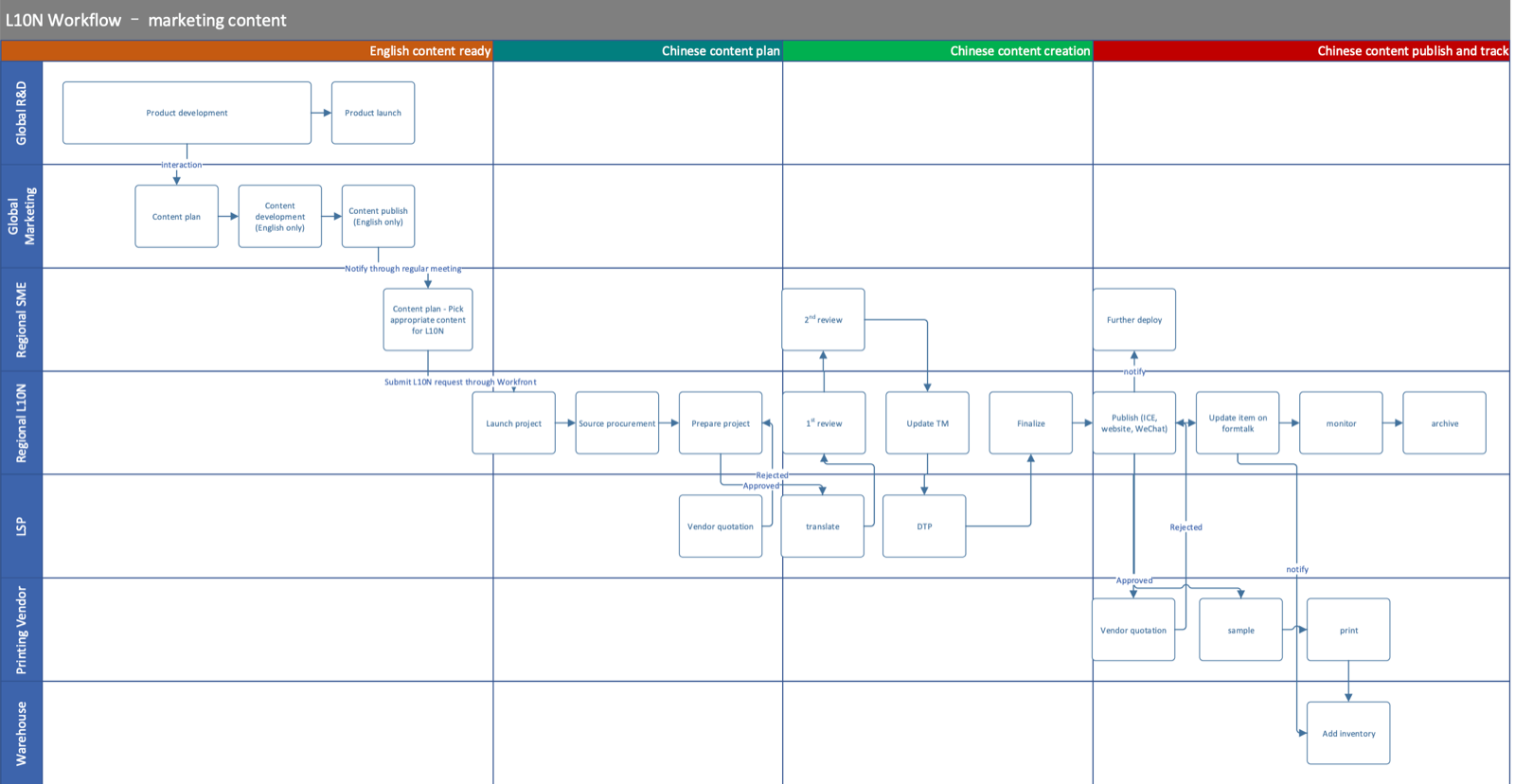 Localization workflow and taxonomy