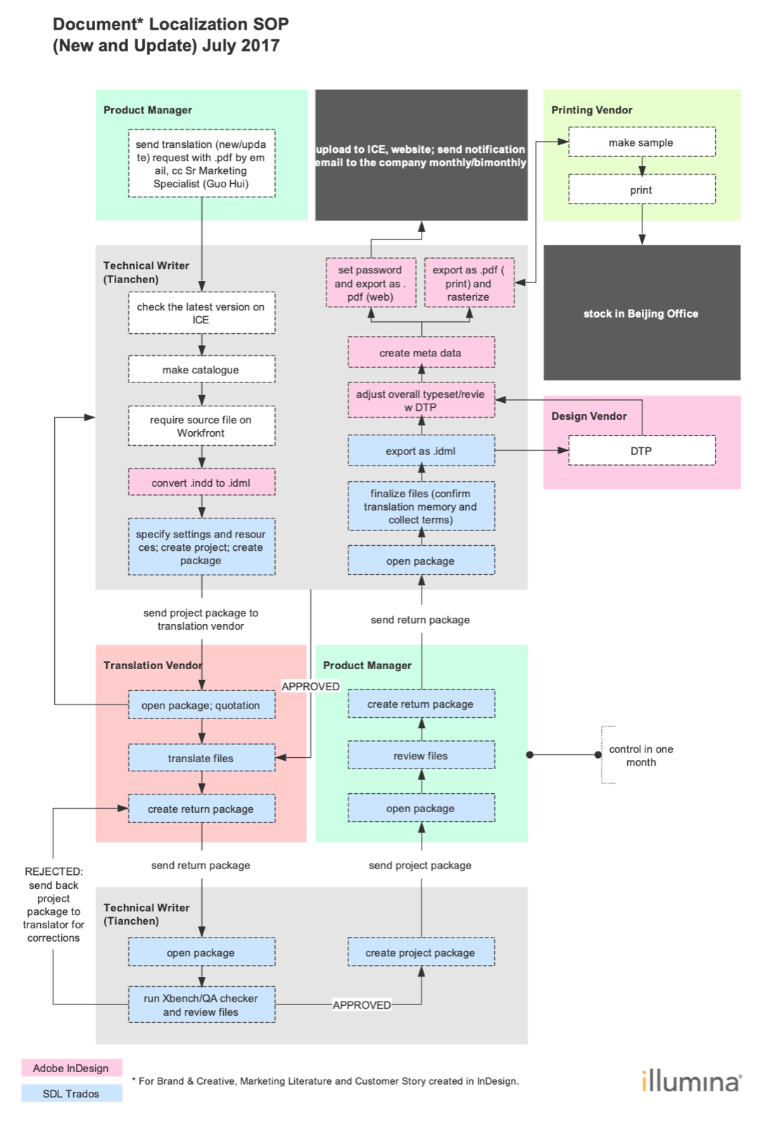 Content journey mapping
