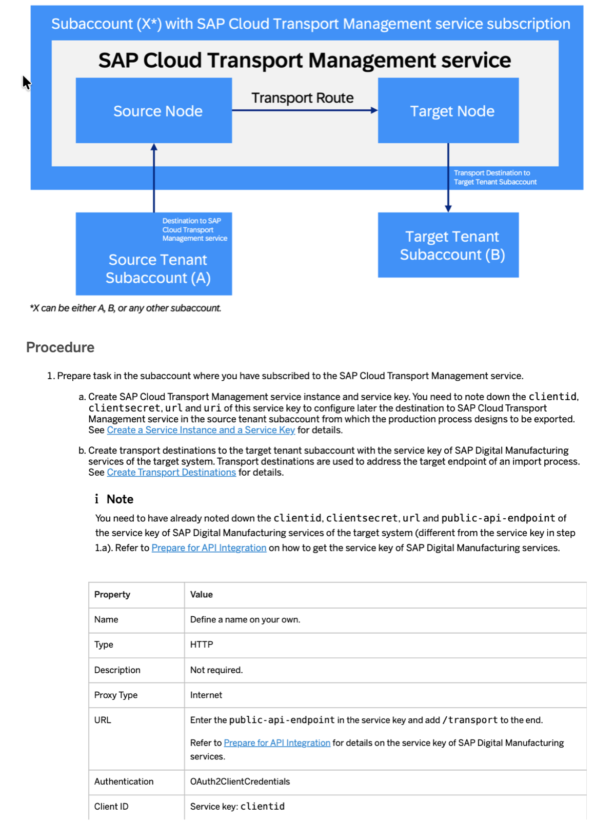 Architecture diagram of the transport workflow