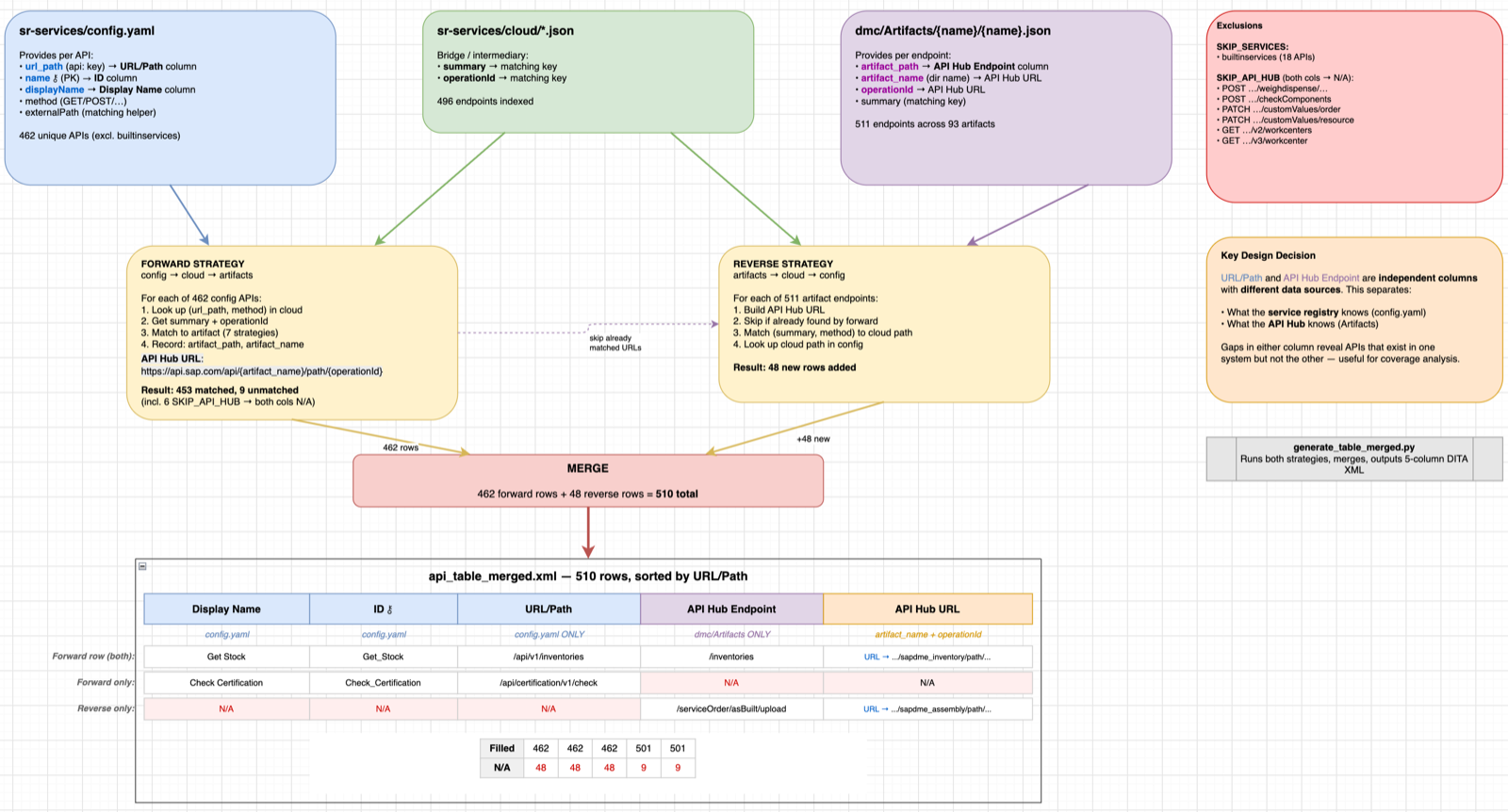 The dual forward/reverse matching engine: three data sources feed the forward and reverse strategies, which merge into a single 510-row DITA XML cross-reference table.